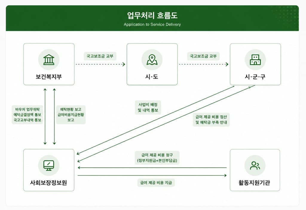 업무처리 흐름도. 보건복지부에서 시·도, 시·군·구로 국고보조금 교부. 보건복지부와 사회보장정보원 간 바우처 업무위탁·예탁금·국고교부내역 통보 및 현황 보고. 시·군·구와 사회보장정보원 간 사업비 배정·급여 제공 비용 정산. 사회보장정보원과 활동지원기관 간 급여 제공 비용 청구 및 지급.